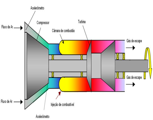 Aplicação do acelerômetro de SiC em uma turbina a gás.