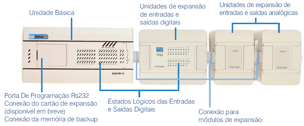 Controladores Programáveis de Pequeno Porte Principais características Unidades básicas com 20, 30, 40 e 60 pontos de E/S (I/O) - todos com capacidade de expansão analógicae digital.