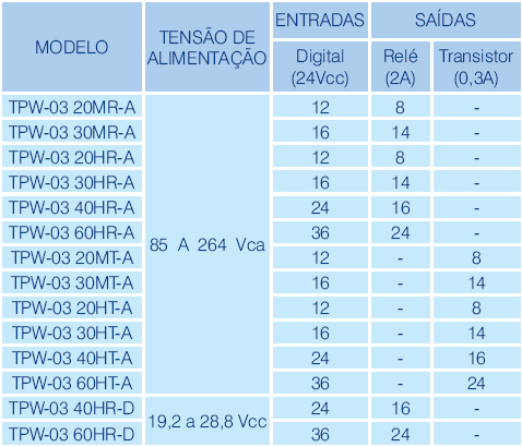 Controladores Programáveis de Pequeno Porte Unidades