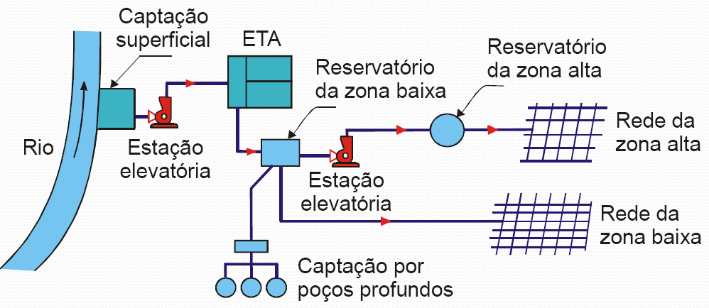 Sistema que atende zona baixa e zona alta Fonte: Orsini,