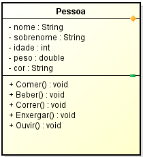 CLASSE O QUE É UMA CLASSE? A primeira que devemos conhecer na orientação a objetos é uma classe.