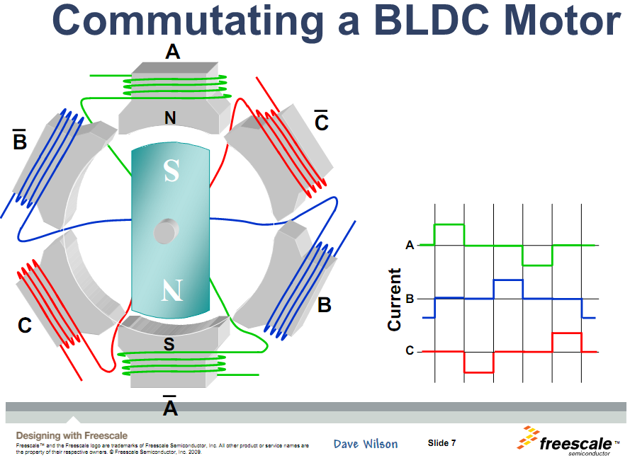 Olhando dessa forma, essencialmente o motor BLDC é comutado eletronicamente e pode ser considerado como um motor CC convencional que pode ser controlado da