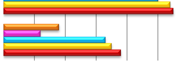 completa para a idade, e que no 1.º ciclo, 70% foram referenciados para a Higienista Oral.