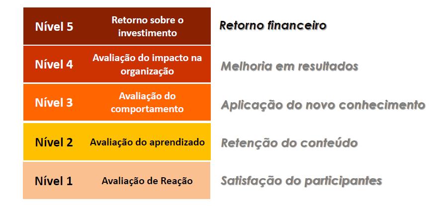 Avaliação de treinamento segundo Jack J. Phillips* * É um especialista de renome mundial na prestação de contas, medição e avaliação.