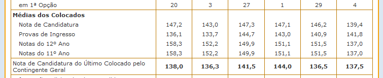 Área-Curso, explorar curso a curso Ficamos a saber: -O grau conferido pelo curso; -As provas de ingresso solicitadas; -As classificações mínimas; -A Fórmula de cálculo da nota de candidatura;