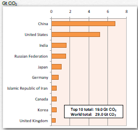 9 Figura 3 - Emissões de CO2 em relação aos tipos de combustíveis. Fonte: Figura obtida de [3].