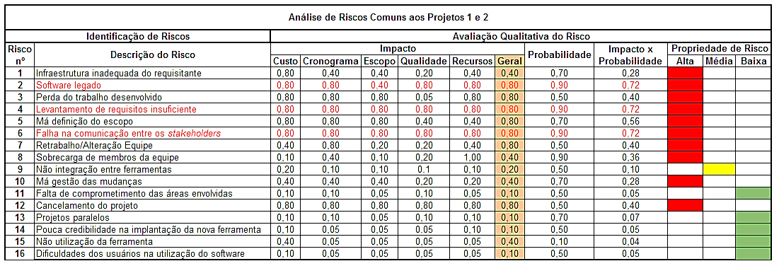 Neste estudo foram considerados apenas a análise das ameaças: Tabela 2. Matriz de Probabilidade x Impacto Disponível em: <http://www.techoje.com.