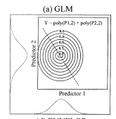 Ajuste do Modelo Regressões Generalizadas GLMs modelos de regressão mais flexíveis var.resposta com outras distribuições e funções de variância não-constantes.
