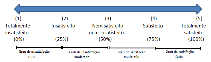 O questionário foi baseado num modelo aplicado pelo Instituto de pesquisa de Mercado (IPM) UNISINOS e foi estruturado em sete blocos, sendo: 1. Linhas e Horários, 2. Finais de Semana, 3.