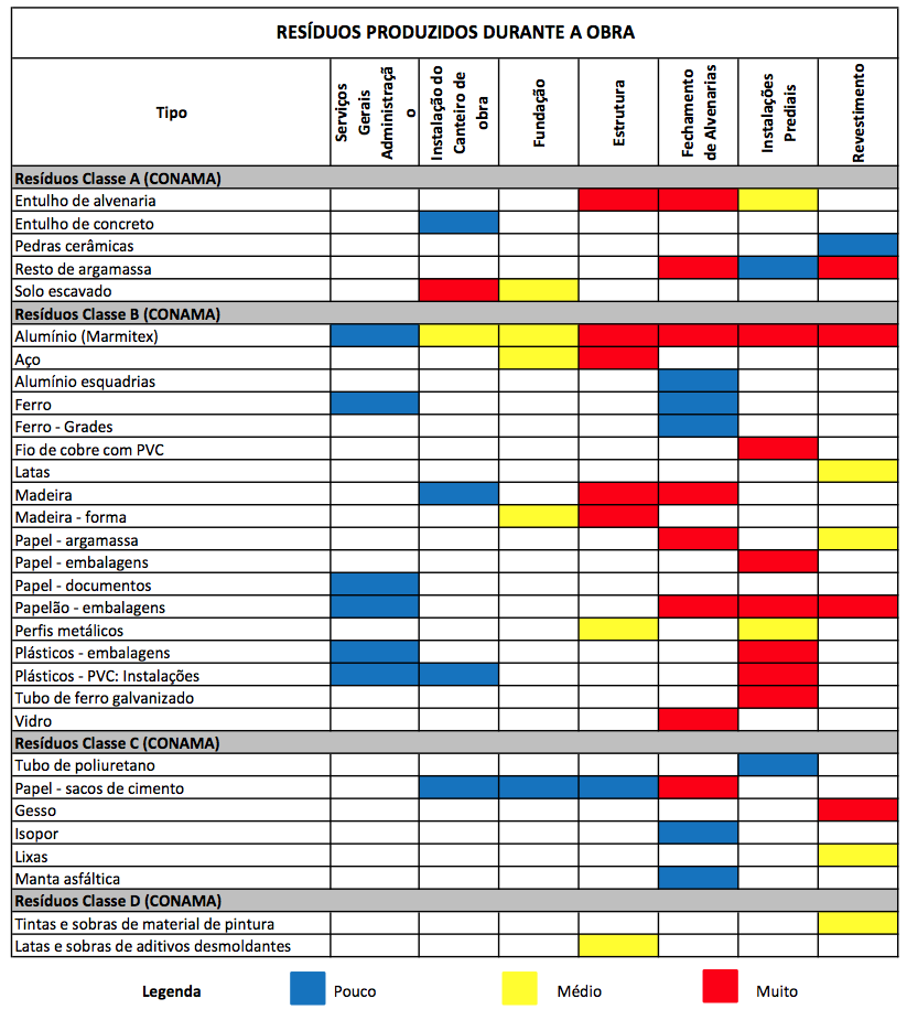 6 Tabela 3 Quantidade de resíduos produzidos durante a obra. Fonte: Programa Entulho Limpo. P.12 (2012).