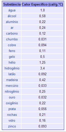 Calor específico Água: Calor específico: O calor específico da água é o número de calorias necessárias para elevar 1 grama de água de 14,5 C para 15,5 C.