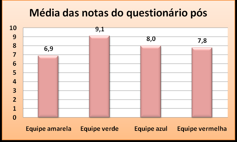 Figura 3 média das notas do questionário pré Figura 4 média das notas do questionário pós CONCLUSÕES A aplicação de jogos químicos mostrou ser uma excelente alternativa para atuar como instrumento