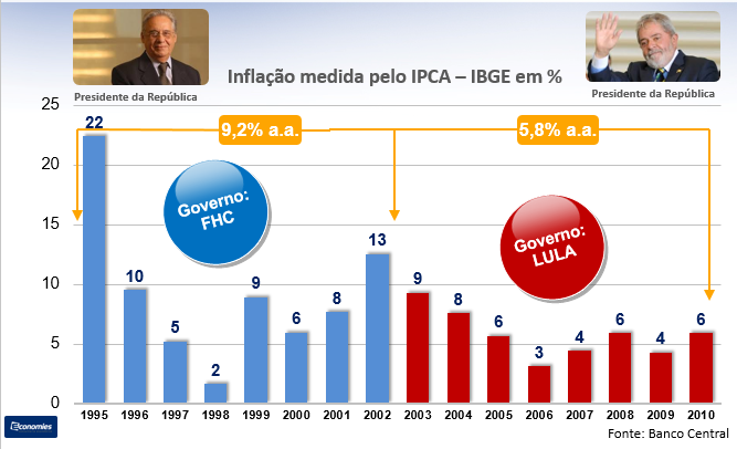 IPCA -