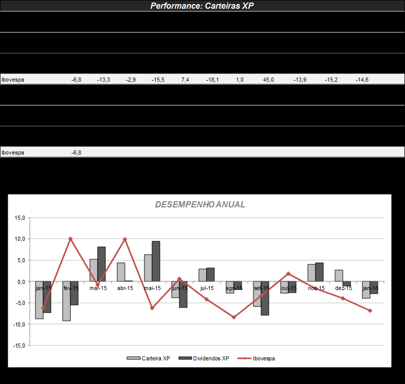 Análise Fundamentalista Análise XP Carteiras Recomendadas Portfólios & Performance A apresentou uma queda de 6,0% no mês de janeiro, enquanto o Ibovespa desvalorizou 6,8%.