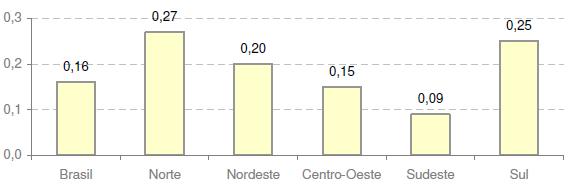 5.1. PESQUISA DE POSSES E HÁBITOS 57 Figura 7 Posse média de condicionador de ar no Brasil e regiões.