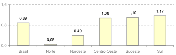 58 Capítulo 5. ESTIMATIVAS DAS CURVAS DE CARGA Figura 9 Posse média por eletrodoméstico.