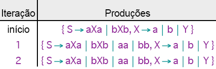 Exemplo Etapa 2: exclusão de produções vazias Gramática resultante G1 = ({ S, X, Y }, { a, b }, { S axa bxb aa bb, X a b Y }, S)