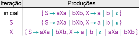 Exemplo Seja G = ({ S, X }, { a, b }, P, S) uma GLC onde P = { S axa bxb, X a b S ε } Etapa 1: fecho transitivo da cada variável FECHO-S = FECHO-X = { S } Etapa 2: