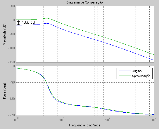 Fig. 15 - Diagrama de Comparação com todas as singularidades A função de transferência final fica então A Fig.16a mostra a grande semelhança entre e o processo.