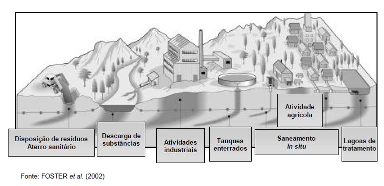 CONTAMINAÇÃO DE SISTEMAS NATURAIS FONTES DE CONTAMINAÇÃO DE ÁGUA SUBTERRÂNEA As contaminações de água subterrâneas podem ser diversas fontes.