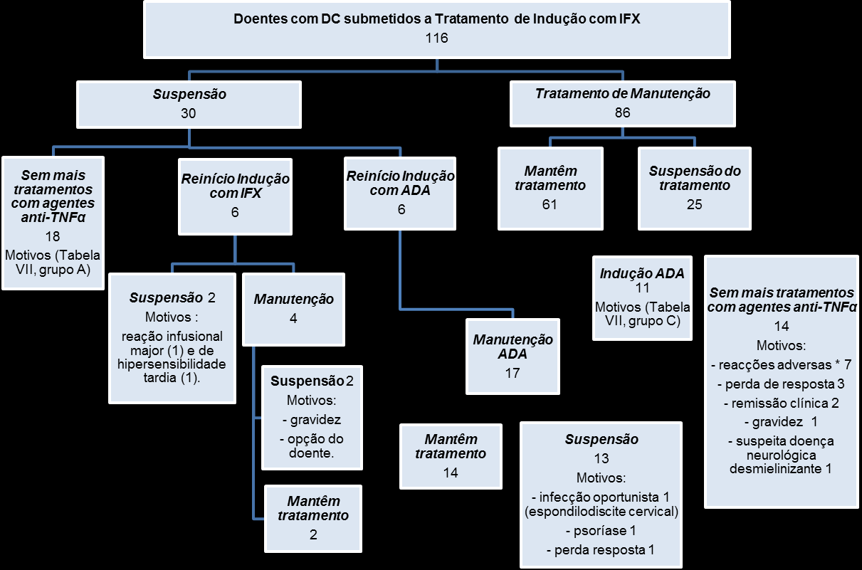 Anexo 2 - Esquema de tratamento com IFX, nos doentes com DC.