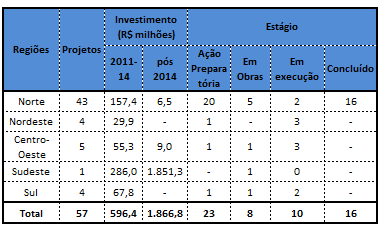 Quadro 3: Investimento do PAC em Hidrovias Fonte: PAC. Elaboração própria.