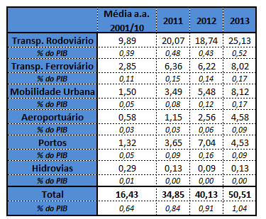 Os Investimentos em Hidrovias Em grande medida, e mais além de problemas conjunturais que o país tem vivido em 2014, a discrepância entre limitada utilização de hidrovias para o transporte de carga e