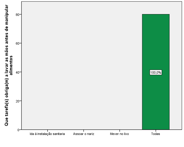 Gráfico 3 - Ocorrência de doenças de origem alimentar No gráfico 3, pode-se verificar que a maioria dos inquiridos diz nunca ter sofrido uma doença de origem alimentar (71,25%).