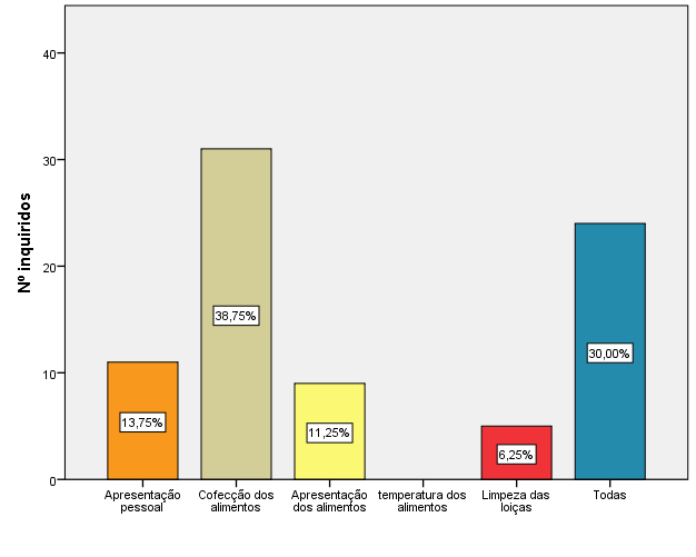 Quando confrontados com a questão se consideravam Portugal um país seguro (gráfico 5) na vertente da segurança alimentar, 41,25% (n=33) dos inquiridos responderam afirmativamente enquanto 27,50%