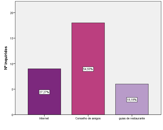 Gráfico 7 - Procura de informação prévia na escolha de um restaurante Gráfico 8 - Locais de procura de informação Dos inquiridos no presente estudo, 62,50% (n=50) refere recorrer a informação sobre