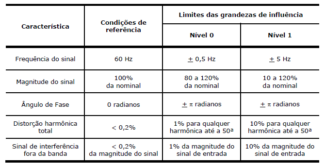 3.5. Erro Vetorial Total (EVT) Um aspecto importante a se considerar é a precisão do sinal medido na Unidade de Medição Fasorial.