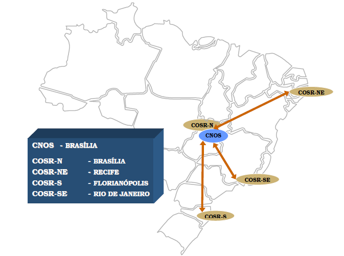 Os centros de controle regionais e centrais do ONS não têm controle direto dos equipamentos das Concessionárias (disjuntores, chaves, etc.