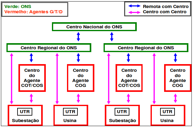 de operação, estatísticas de número de operações em equipamentos, relatórios de violações de tensão ou carregamento e gráficos de evolução da carga ao longo do dia.