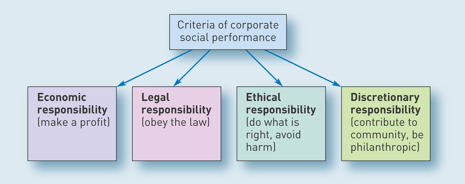 Responsabilidade social da empresa São vários os Stakeholders e