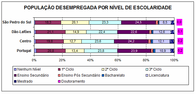 O gráfico 52 procede, na continuidade da análise das variáveis que enformam a dinâmica socioeconómica, à distribuição da população desempregada por nível de escolaridade.