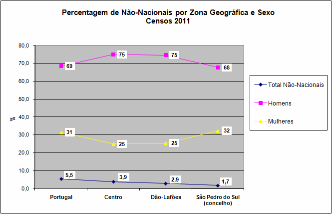 3.5. Não-nacionais: uma realidade presente A rematar a análise demográfica procede-se a uma leitura da população estrangeira com residência nas unidades geográficas comparadas, nomeadamente em S.