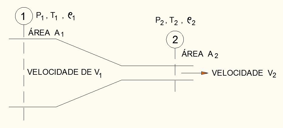 7. Fluxo por restrições Temos um último caso a estudar: o fluxo de ar por uma restrição. Vemos este caso ilustrado na Figura 7.