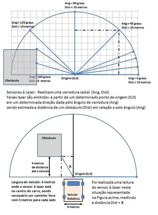 9. O veículo autônomo brasileiro CaRINA utiliza um sensor à laser para evitar a colisão com obstáculos à sua frente.