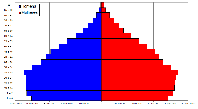 Nos gráficos abaixo, podemos constatar essas mudanças na faixa etária da população brasileira. Gráfico 01 Pirâmide Etária Absoluta Brasil Censo 1980.
