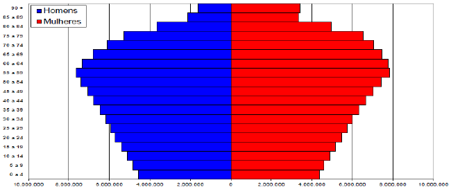 Gráfico 03 Pirâmide Etária Absoluta Brasil Projeção 2030. Fonte: IBGE, Projeções demográficas de 2008 e 2013. Elaboração: SPPS/MPS Gráfico 04 Pirâmide Etária Absoluta Brasil Projeção 2060.