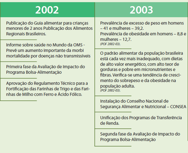 16 No quadro a seguir apresenta-se a linha do tempo dos principais acontecimentos relativos à alimentação e nutrição no Brasil