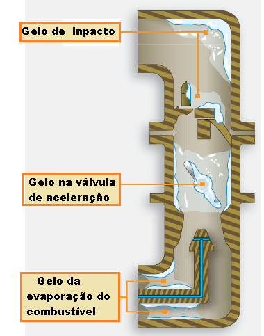 1.2 FORMAÇÃO DE GELO NO SISTEMA DE ADMISSÃO Uma breve explicação a respeito da formação e dos pontos onde ocorre a formação de gelo no sistema de admissão tem utilidade para o mecânico (figura 2-2),