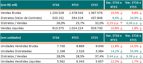 Vendas Contratadas (%MRV), líquidas de permutas Apesar do cenário desafiador, com instabilidade política e contração do crédito, tivemos a capacidade de converter a procura em venda, nos beneficiando