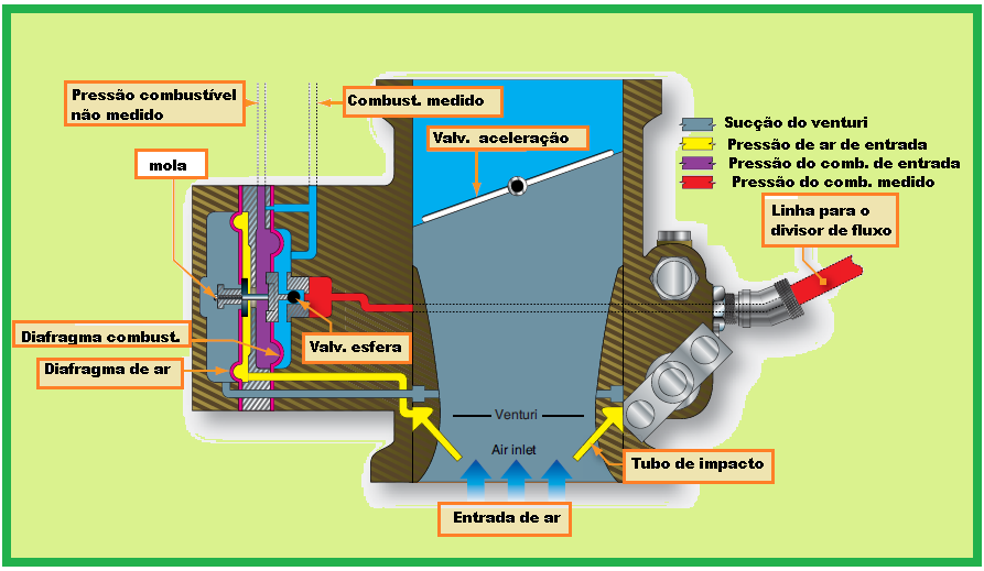 consumo do ar do motor e usa força do fluxo de ar para controlar o fluxo de combustível para o motor.