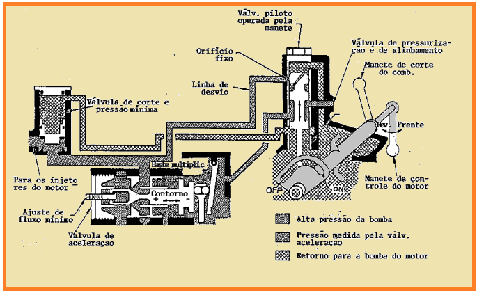 válvula piloto e a operação da válvula aceleradora são para bloquear a linha de derivação do ar de impacto.
