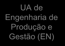 Unidades Acadêmicas Proposta versão 1 UA de Engenharia Elétrica UA de Engenharia Mecânica UA de Engenharia de Produção e Gestão (EN) Cursos Graduação: 1 Engenharia Elétrica 2 Engenharia Eletrônica 3