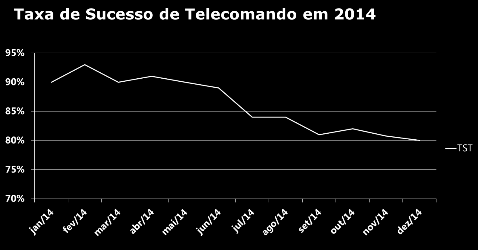 Gráfico 2 - Taxa de Sucesso de Telecomando no ano de 2014 Primeira experiência com Satélite Banda KU A primeira alternativa testada a época foi a tecnologia da banda KU com