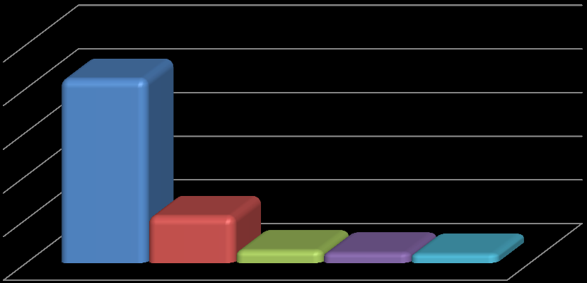 Figura 6: As regiões superavitárias (ocupações geradas/ocupados residentes) 25,0 20,0 21,07 SIA Brasília 15,0 Lago Sul 10,0 5,0 5,36 1,43 1,16 1,02 Taguatinga Núcleo Bandeirante 0,0 6.