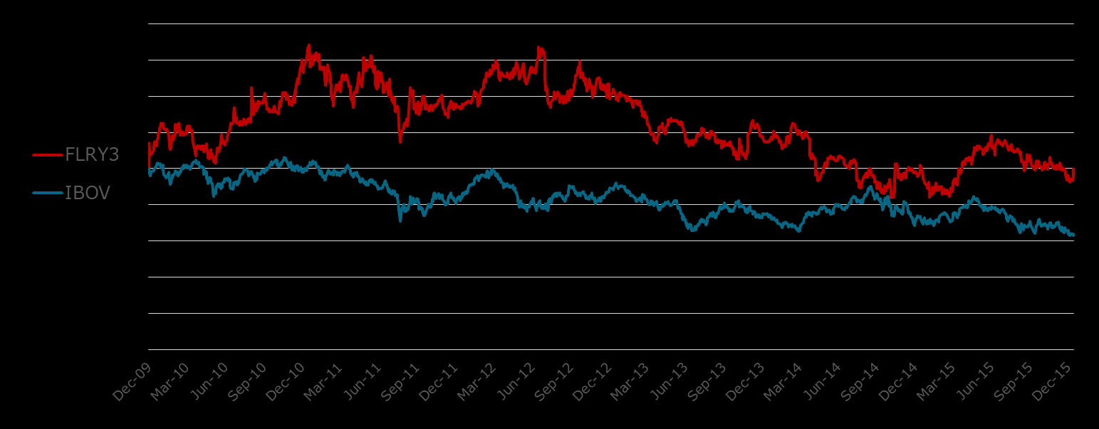 Performance no mercado de capitais (31/12/2015) Desempenho da ação x Ibovespa (IPO = base 100) -1,72% vs.