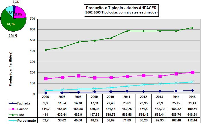 Evolução da Produção - Anual (em milhões de m2) - (2015 Proj) JUNHO 2015 13 Tipologia +5,01% +7,19% +9,73% +21,98%